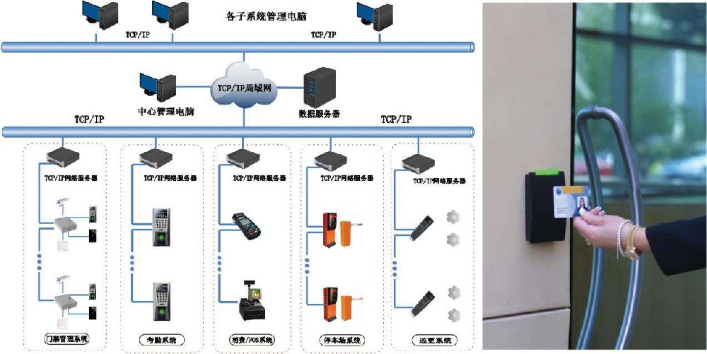 门禁一卡通系统