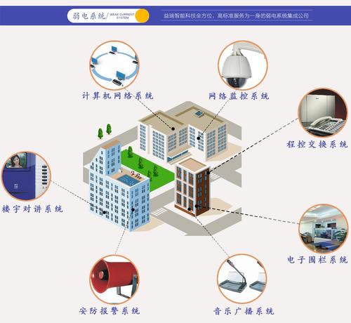 常用的建筑弱电系统主要有以下几种:
